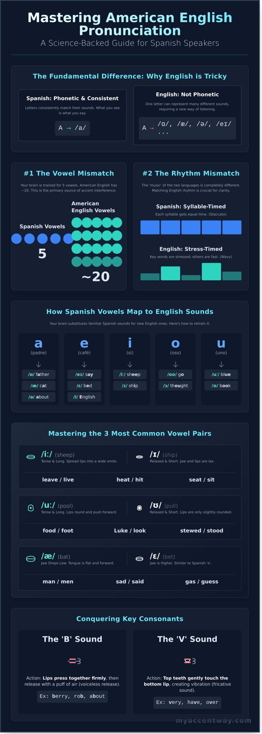 A Linguist's Guide to American English Pronunciation for Spanish Speakers