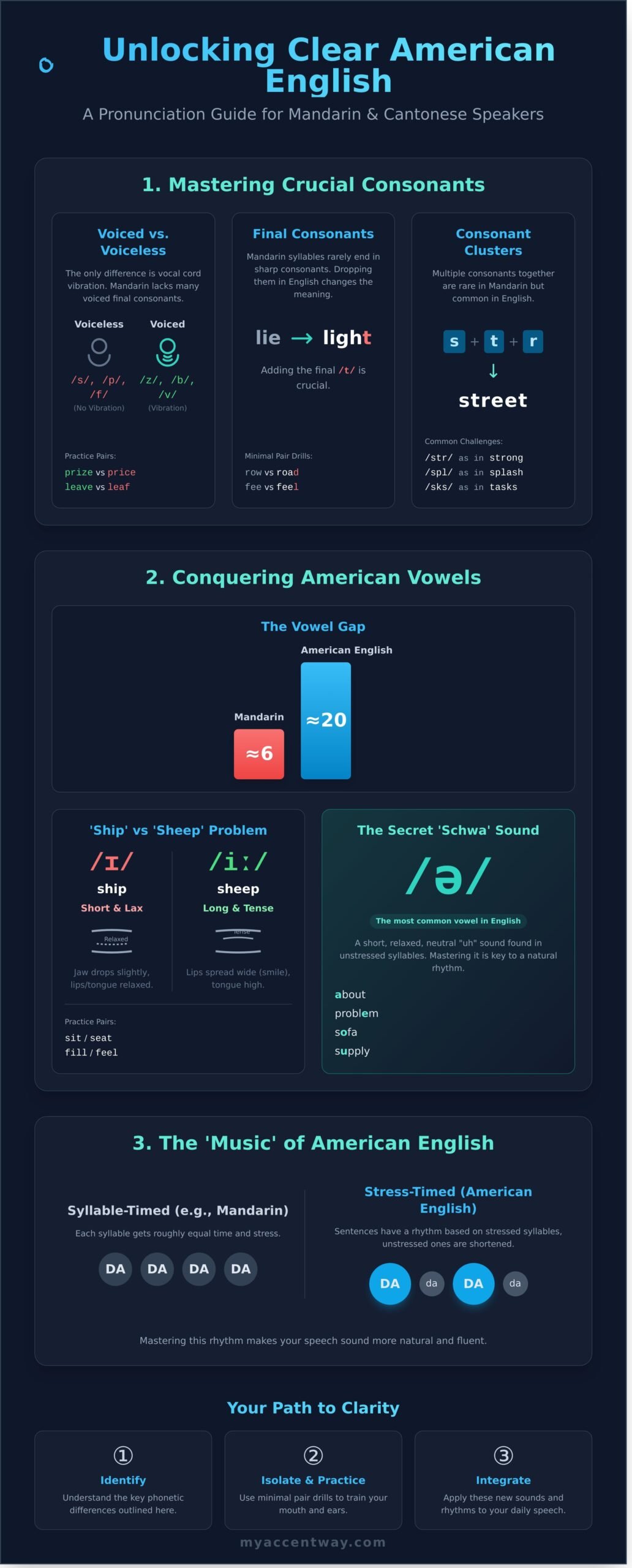 A Linguist's Guide to American English Pronunciation for Chinese Speakers