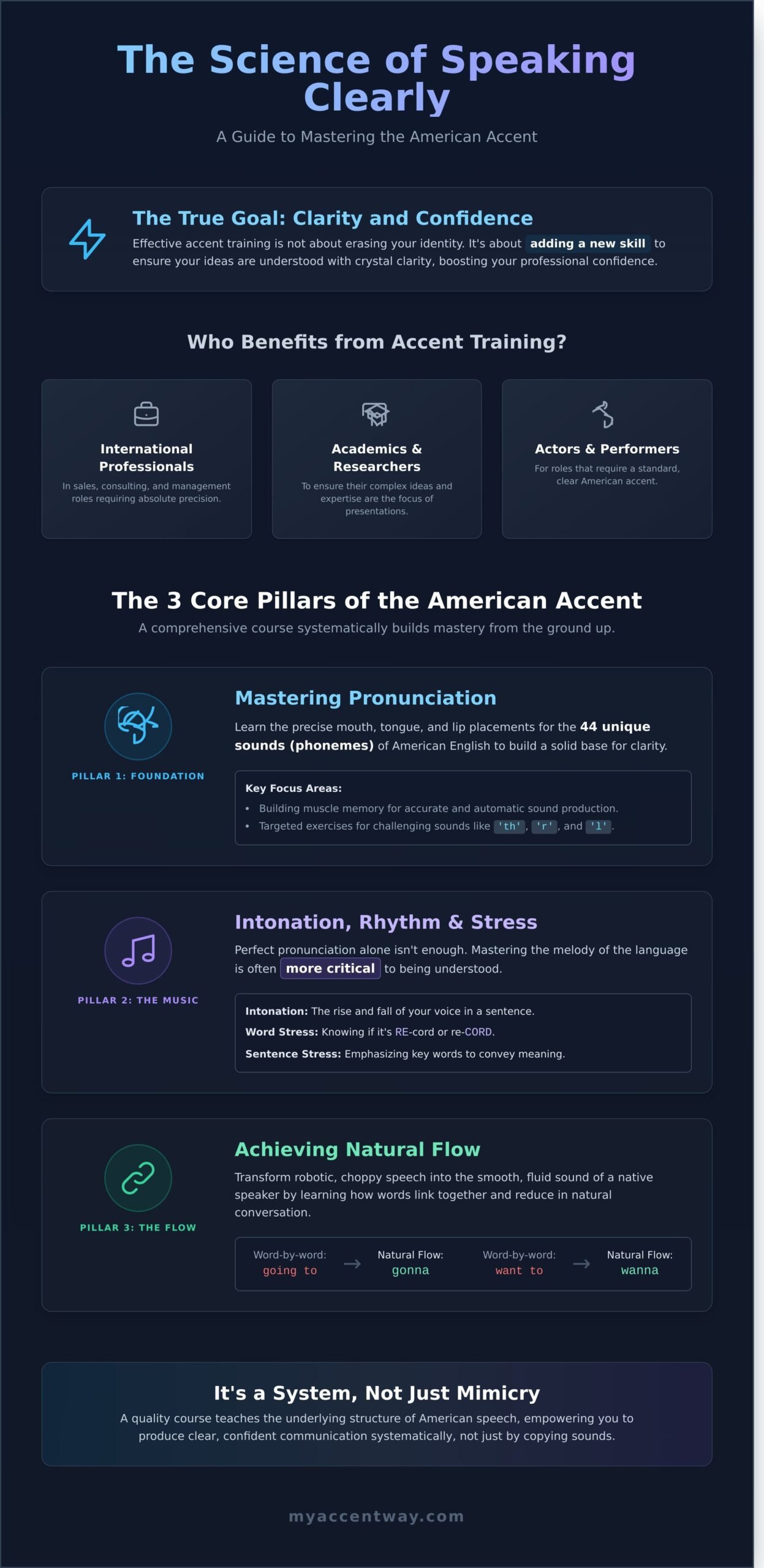 Accent Reduction Course: The Ultimate Guide to Speaking Clear, Confident English