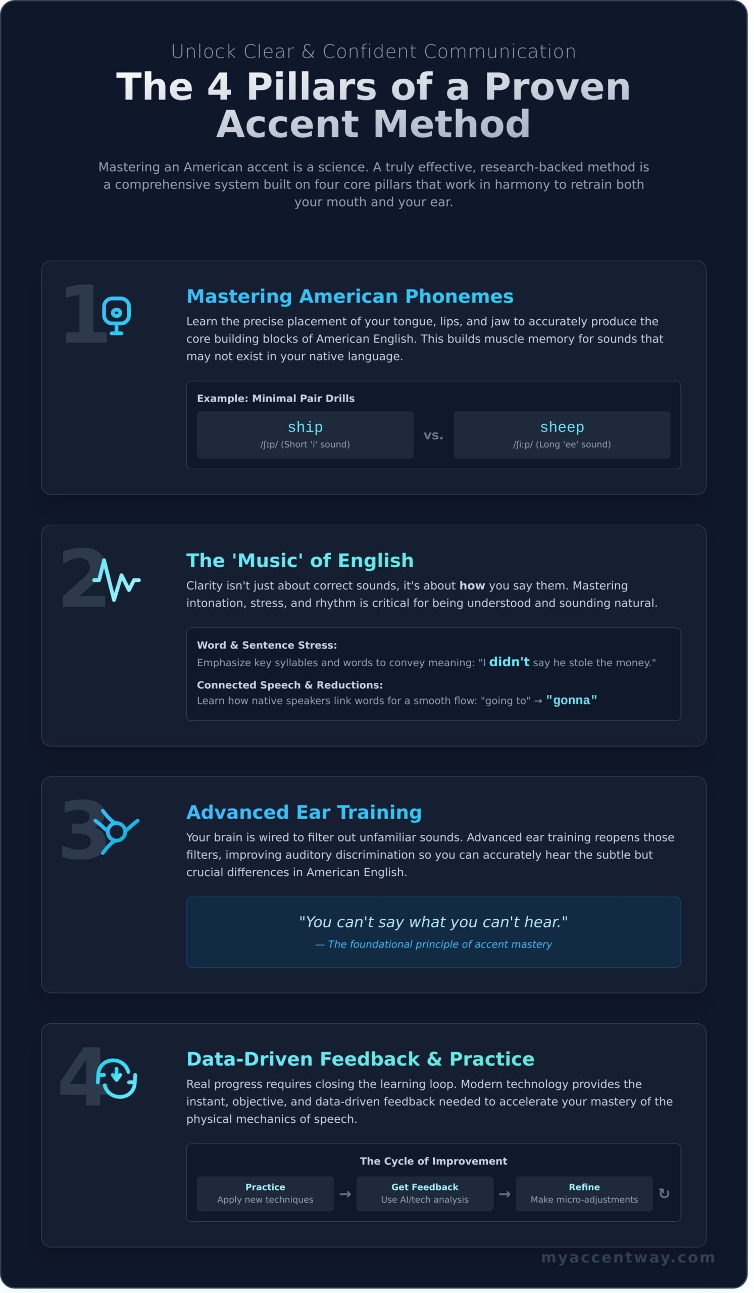 Accent Reduction Method: A Linguist's Guide to Speaking Clear, Confident English