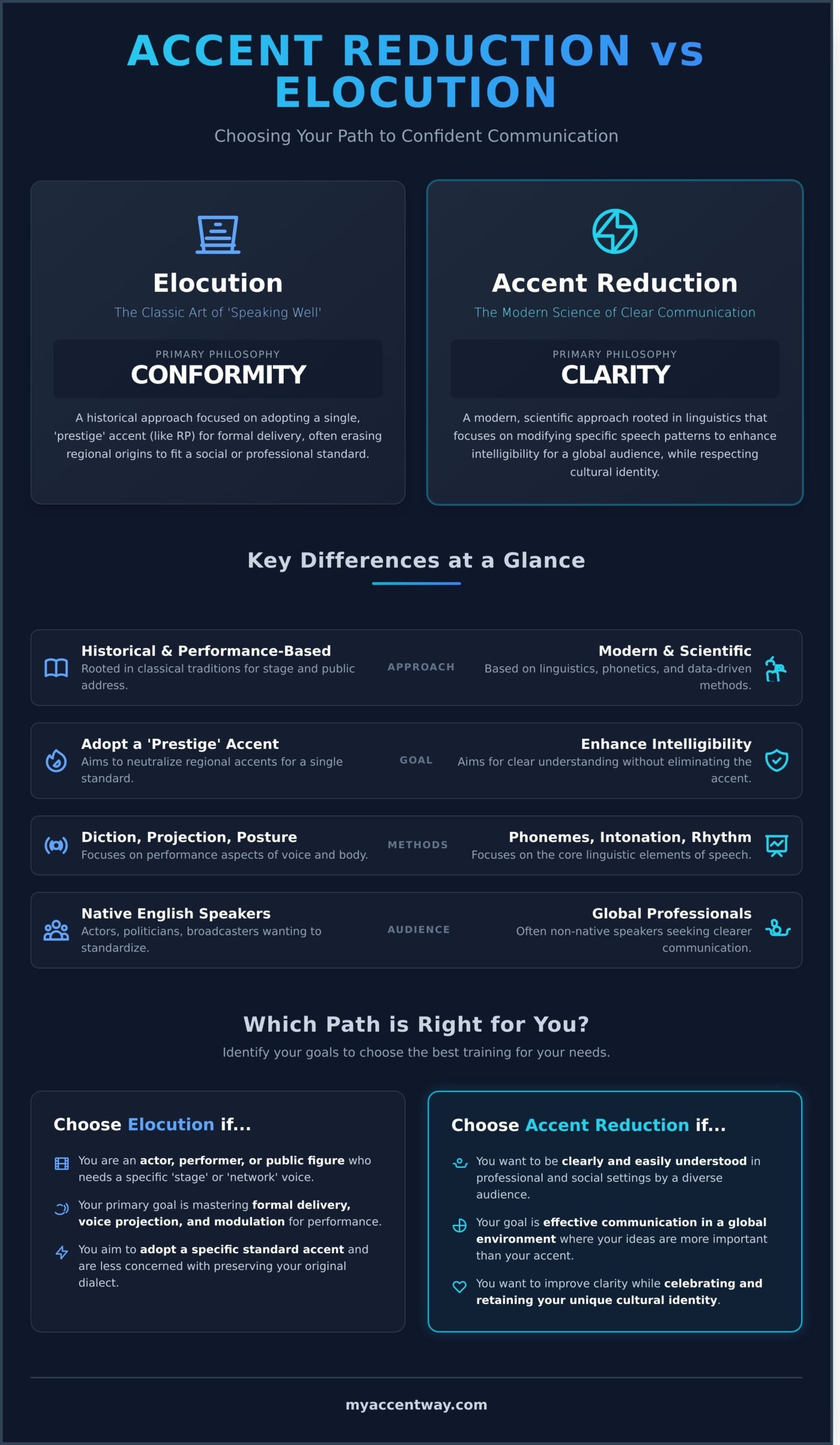 Accent Reduction vs. Elocution: What’s the Difference & Which Is for You?