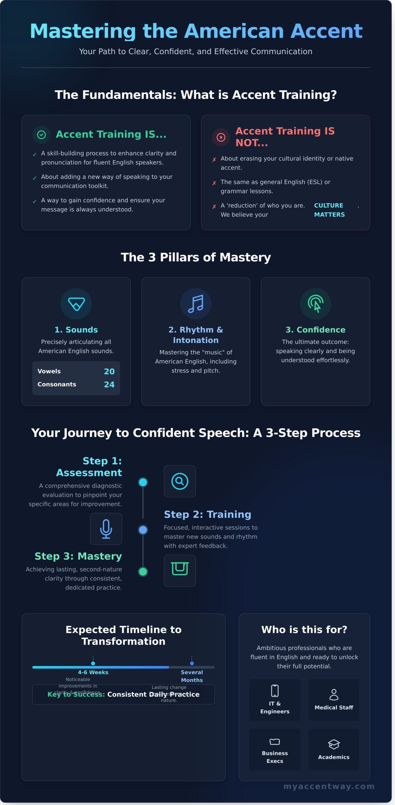 Accent Training FAQ: Your Top Questions Answered by a Ph.D. Linguist