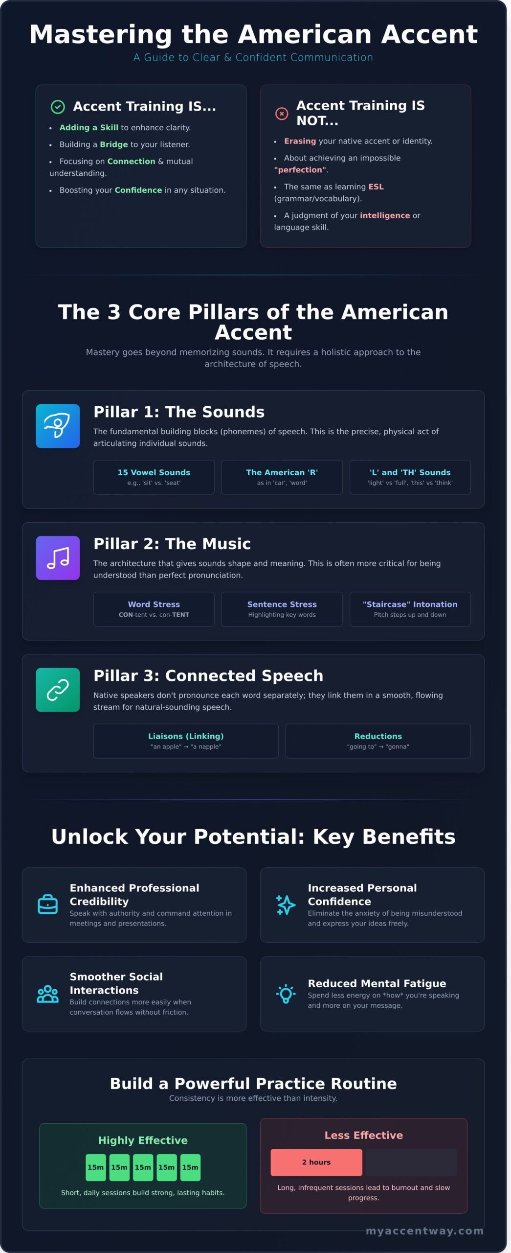 American Accent Training: The Ultimate Guide to Speaking Clearly & Confidently