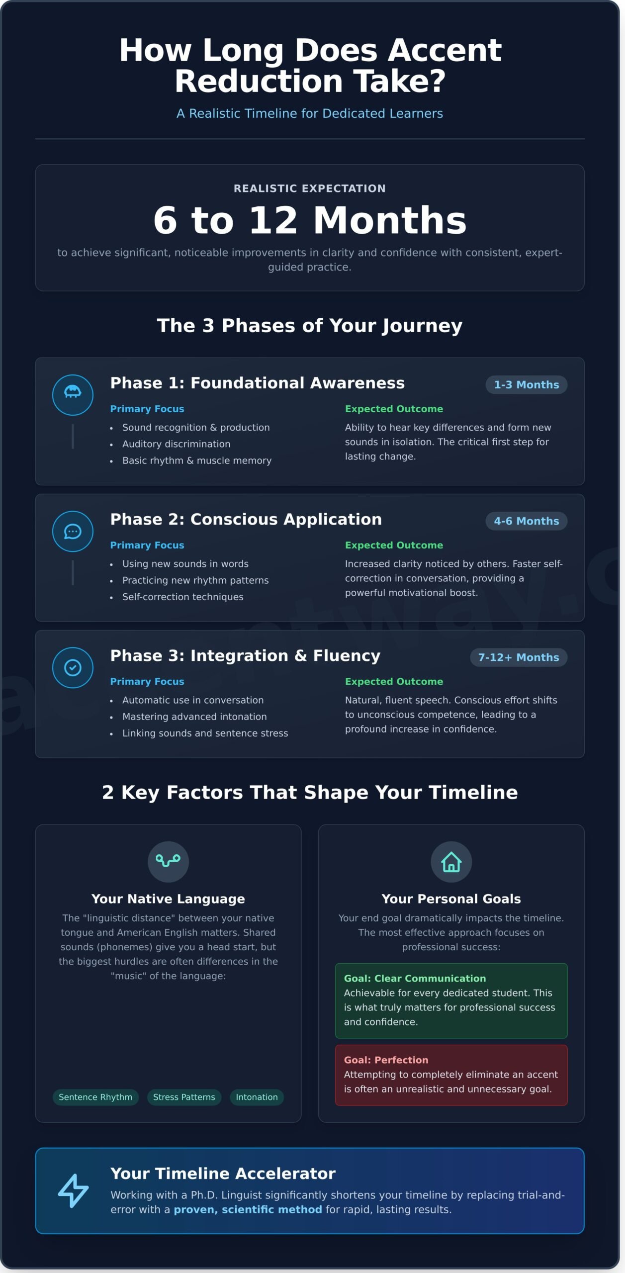 How Long Does Accent Reduction Take? A Realistic Timeline