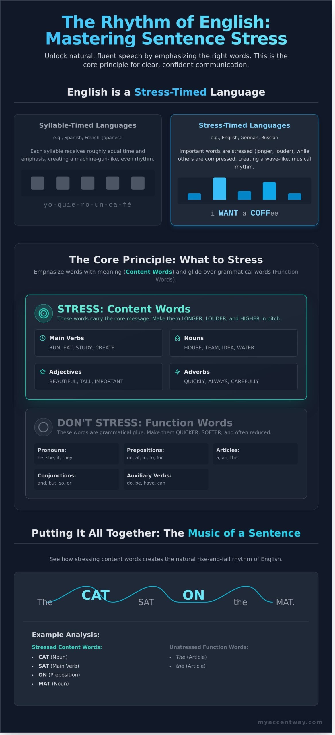 Sentence Stress Rules: The Ultimate Guide to Sounding Natural in English