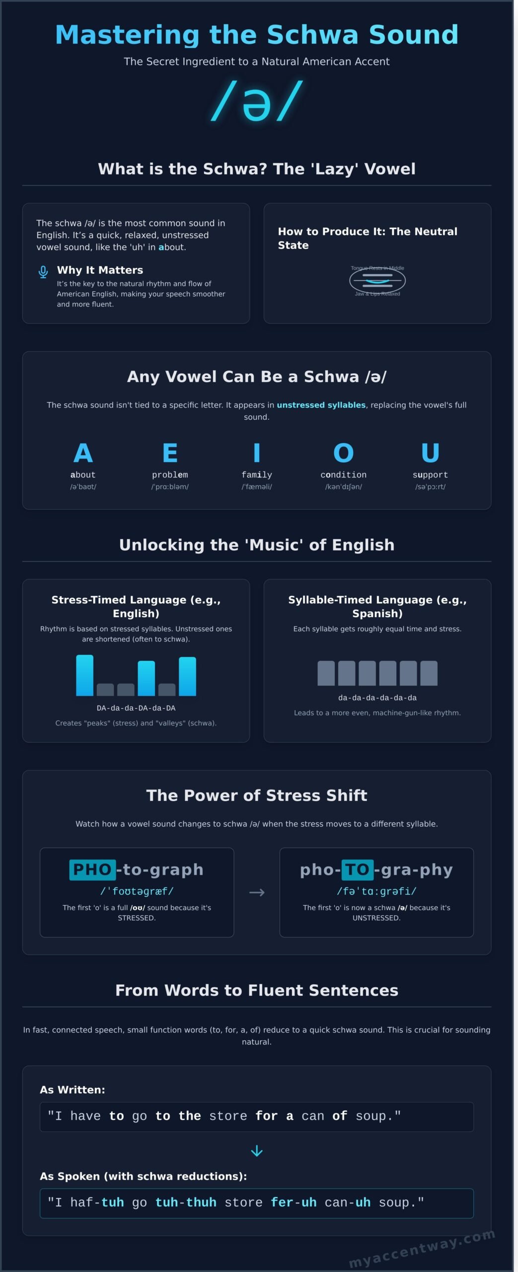 The Schwa Sound: Your Ultimate Guide to a Natural American Accent