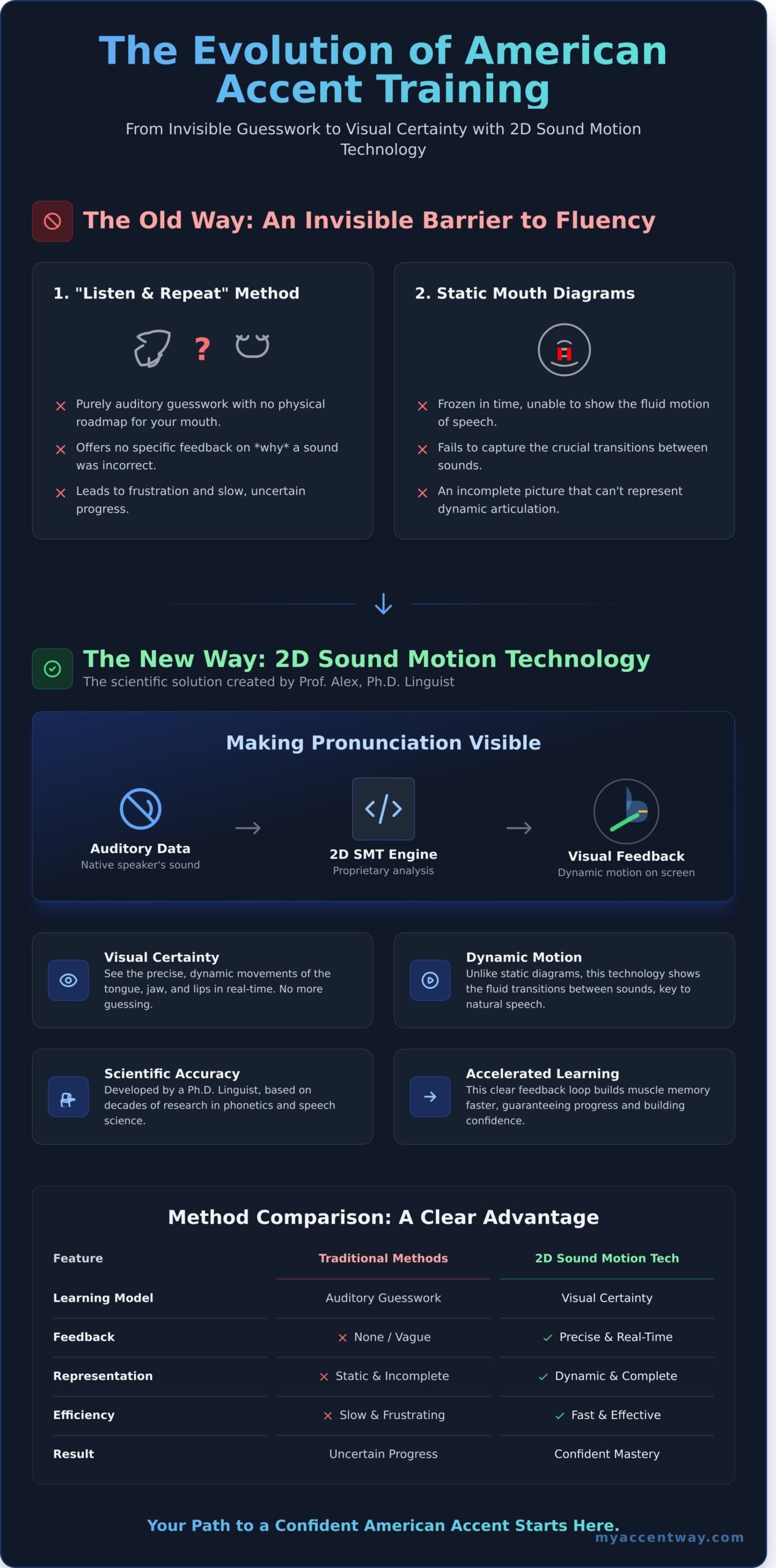 2D Sound Motion Technology Created by Prof. Alex: The 2026 Guide