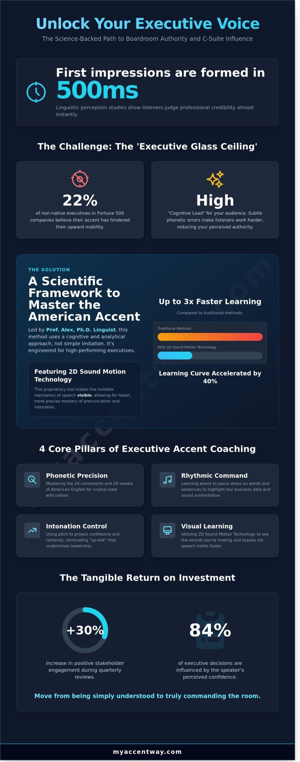 Accent Coaching for Executives: Mastering Communication with Prof. Alex, Ph.D. Linguist