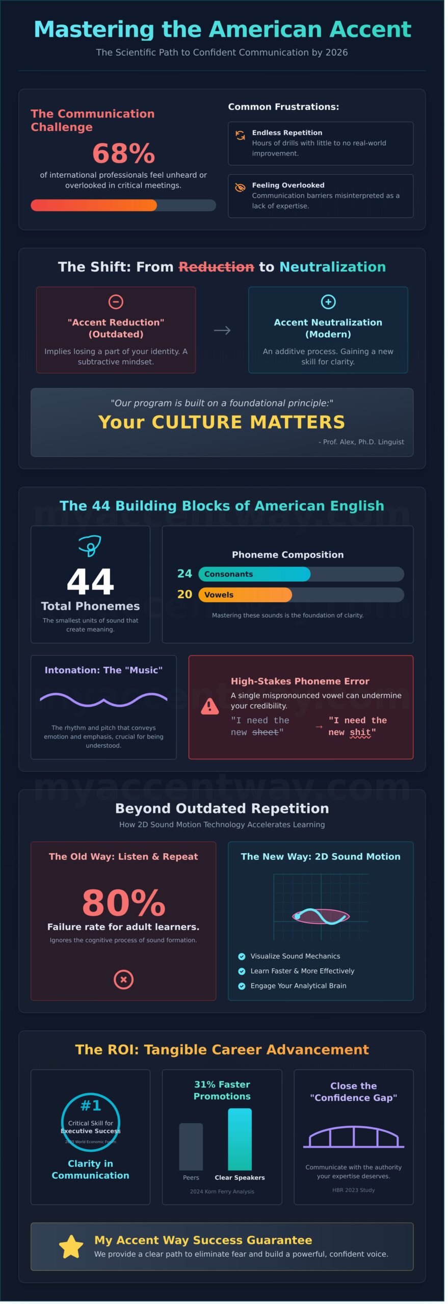 Accent Neutralization Training: The Scientific Path to American English Clarity in 2026
