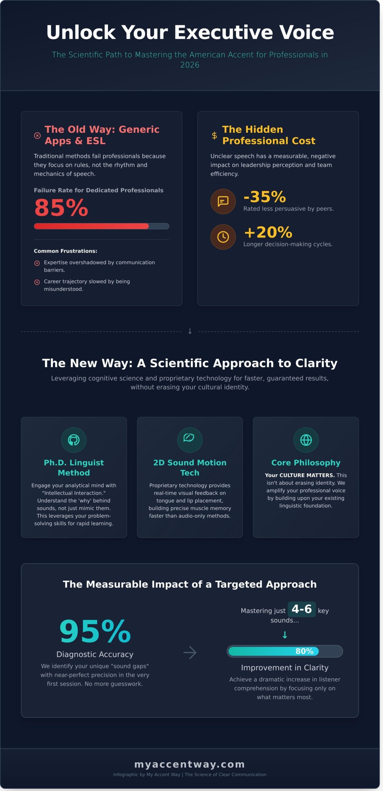 Accent Reduction for Professionals: The Scientific Path to Executive Presence in 2026