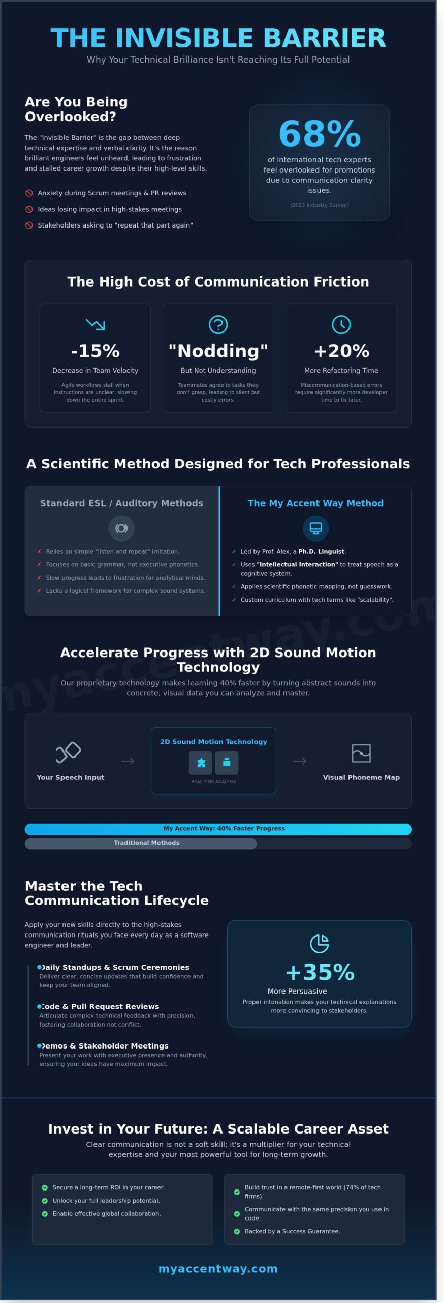 Accent Training for Tech Professionals: Master the American Accent for Career Success