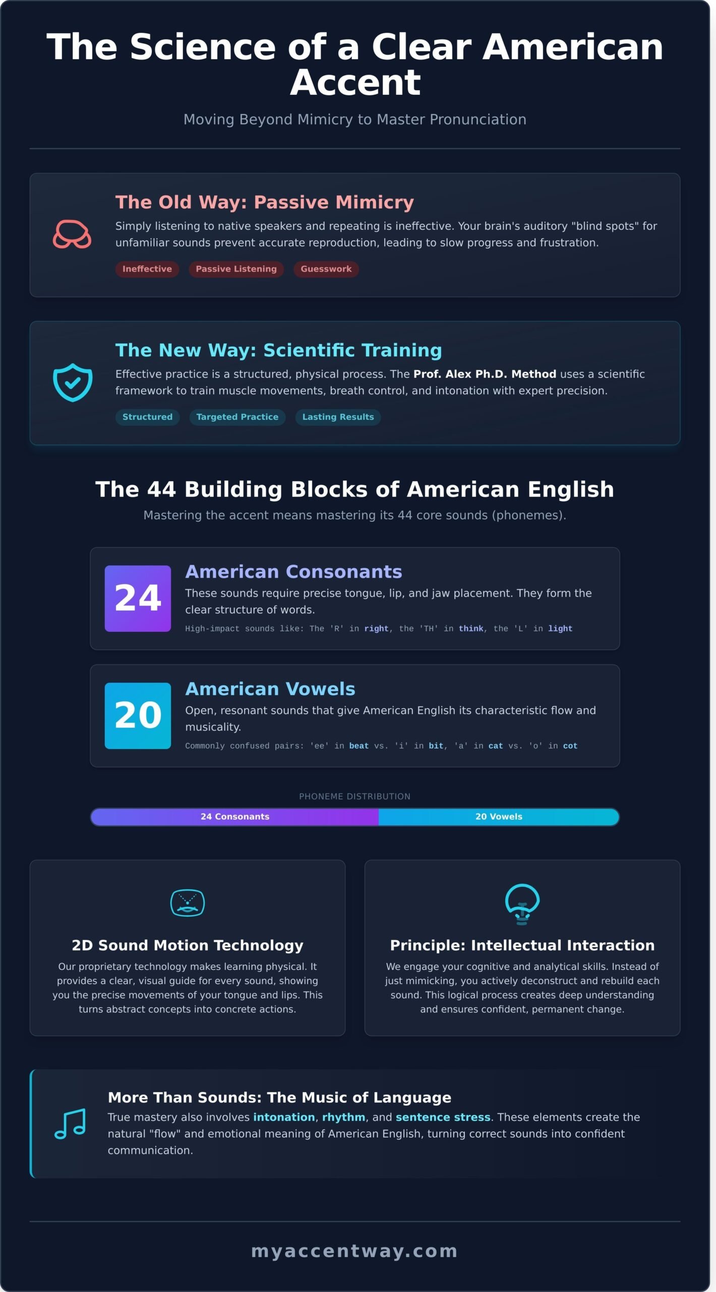 American English Pronunciation Practice: The 2026 Expert Guide