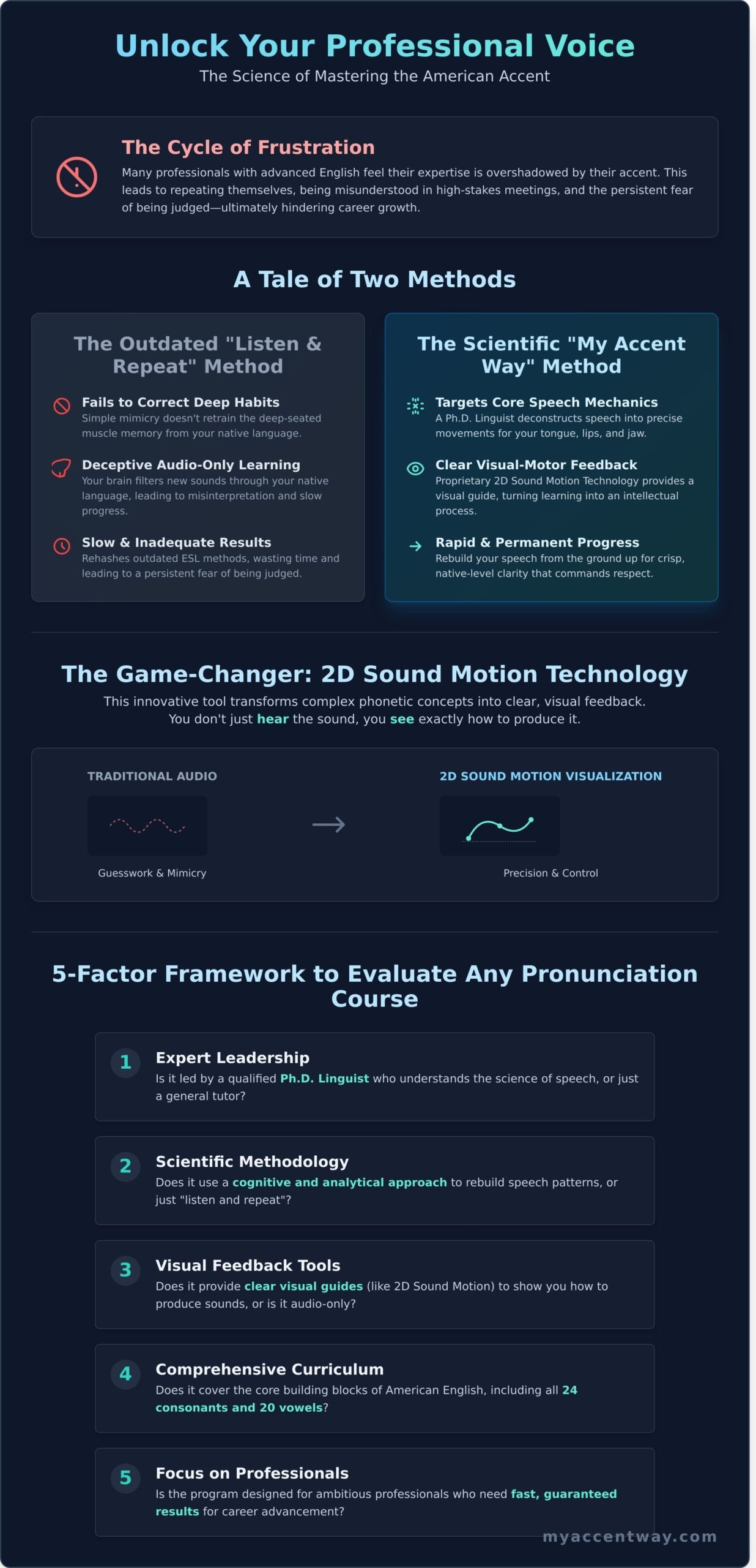 English Pronunciation Course 2026: Master the American Accent with Science