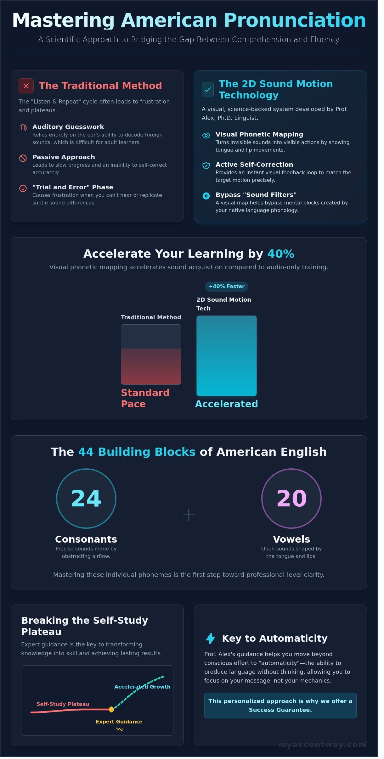 How to Improve Pronunciation and Fluency: A Scientific Approach to the American Accent