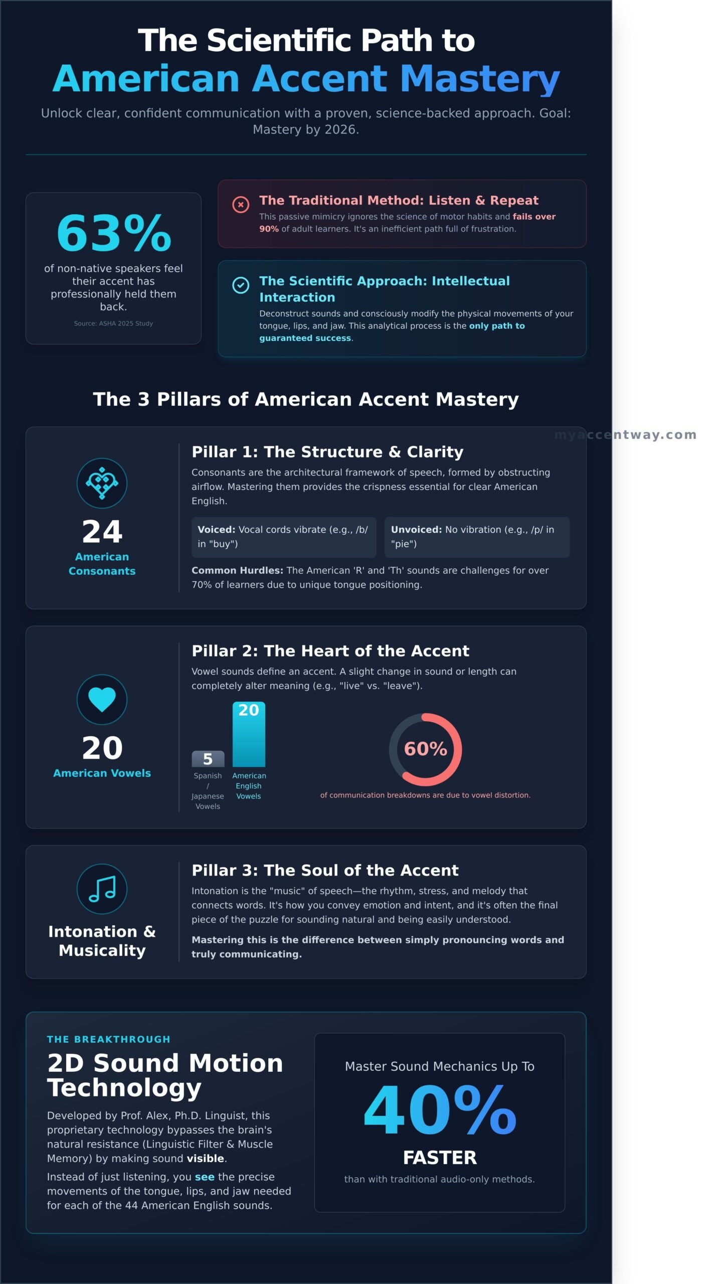 How to Reduce Foreign Accent: The Scientific Guide to American English Mastery in 2026