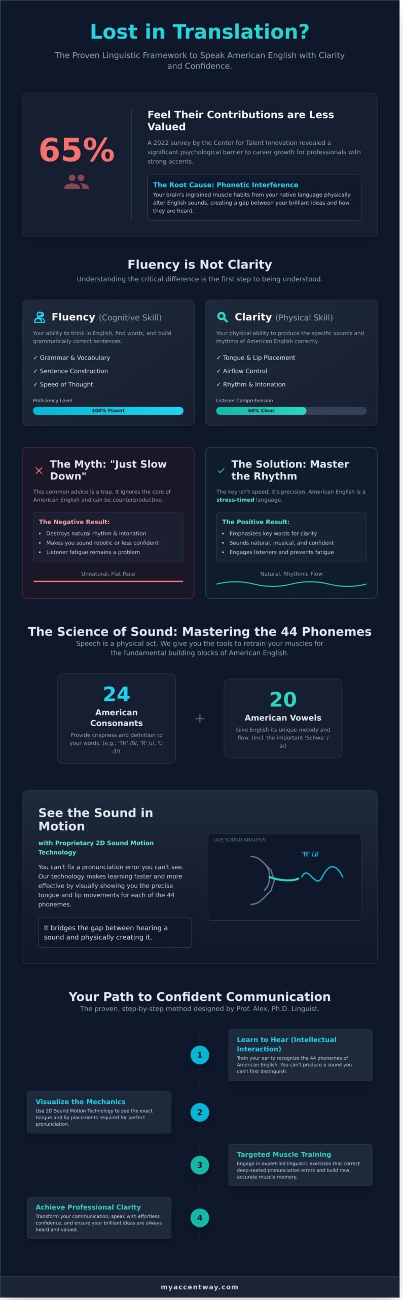 How to Speak English More Clearly: The Definitive Guide for 2026