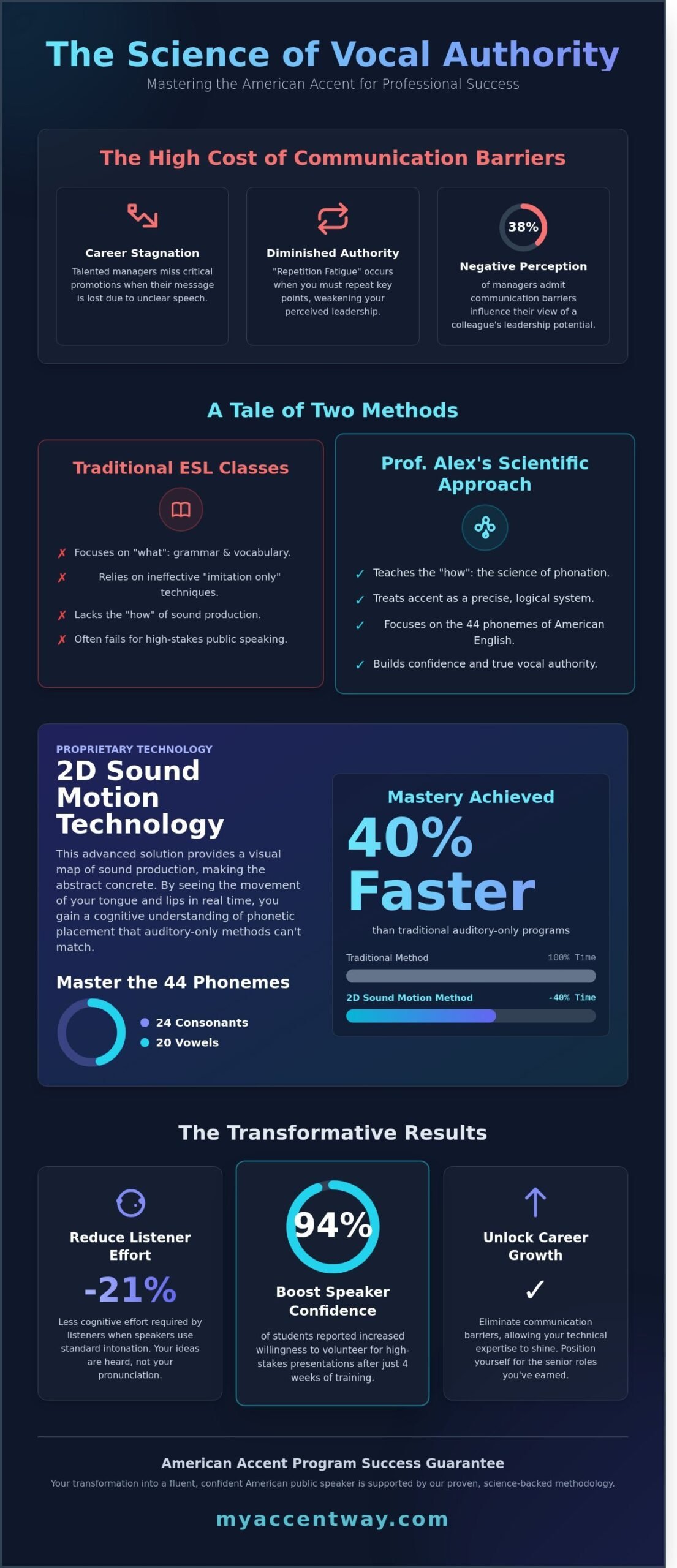 Mastering Public Speaking and Accent Training: The Scientific Path to Confidence