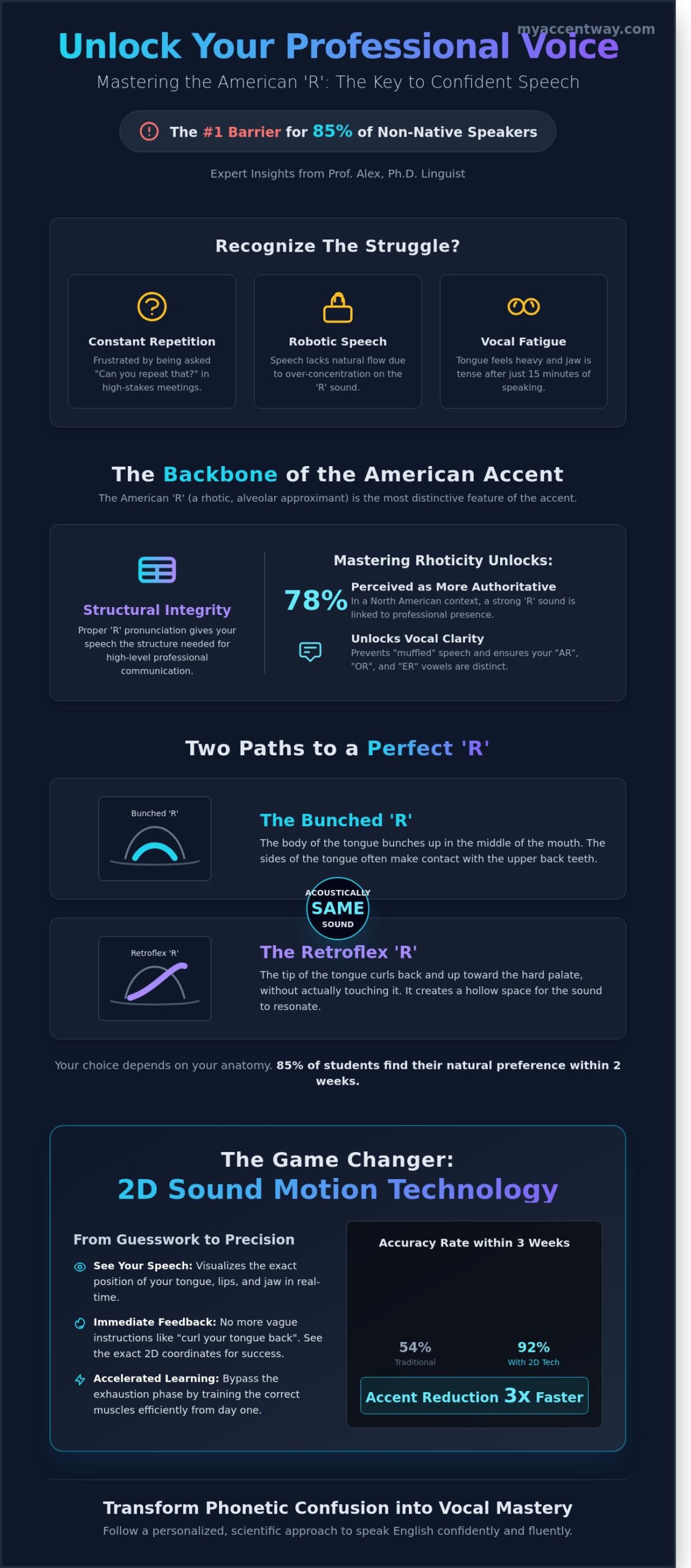 Mastering the American R Sound Pronunciation: Expert Guide by Prof. Alex, Ph.D. Linguist