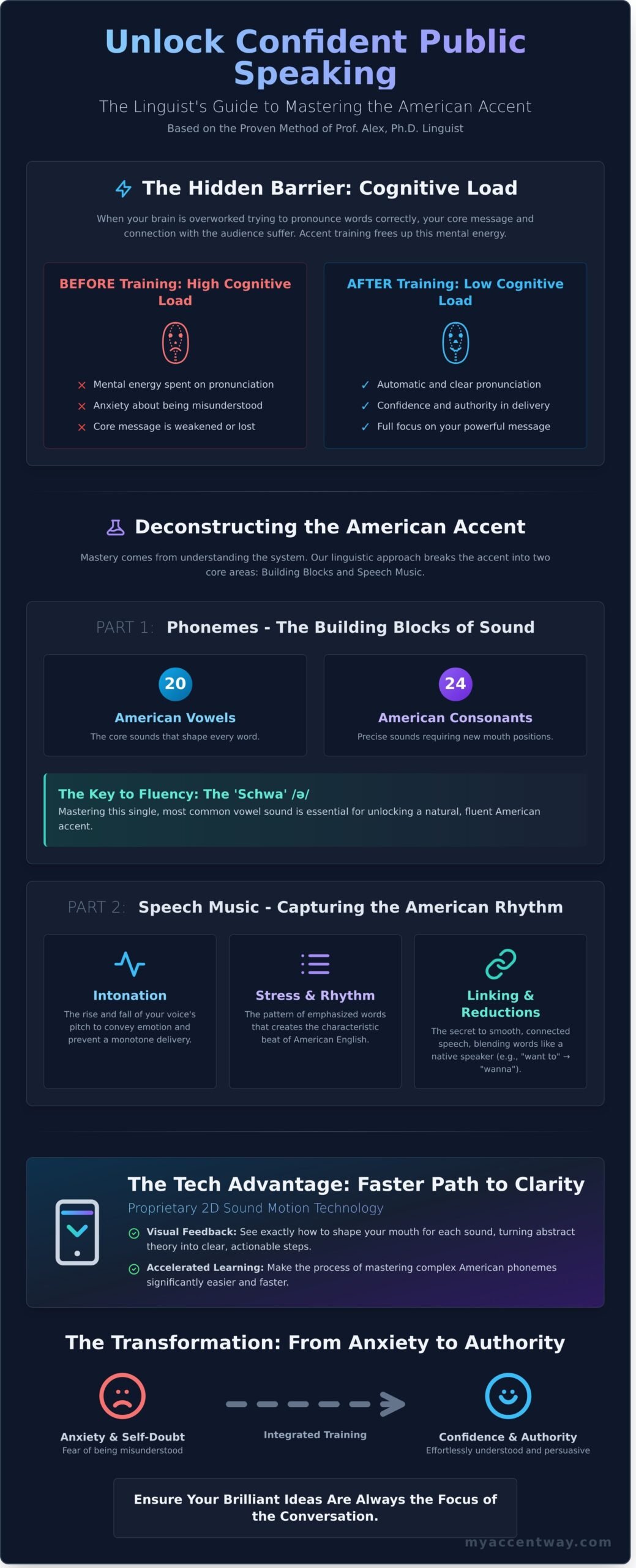 Public Speaking & American Accent Training: The Ultimate 2026 Guide