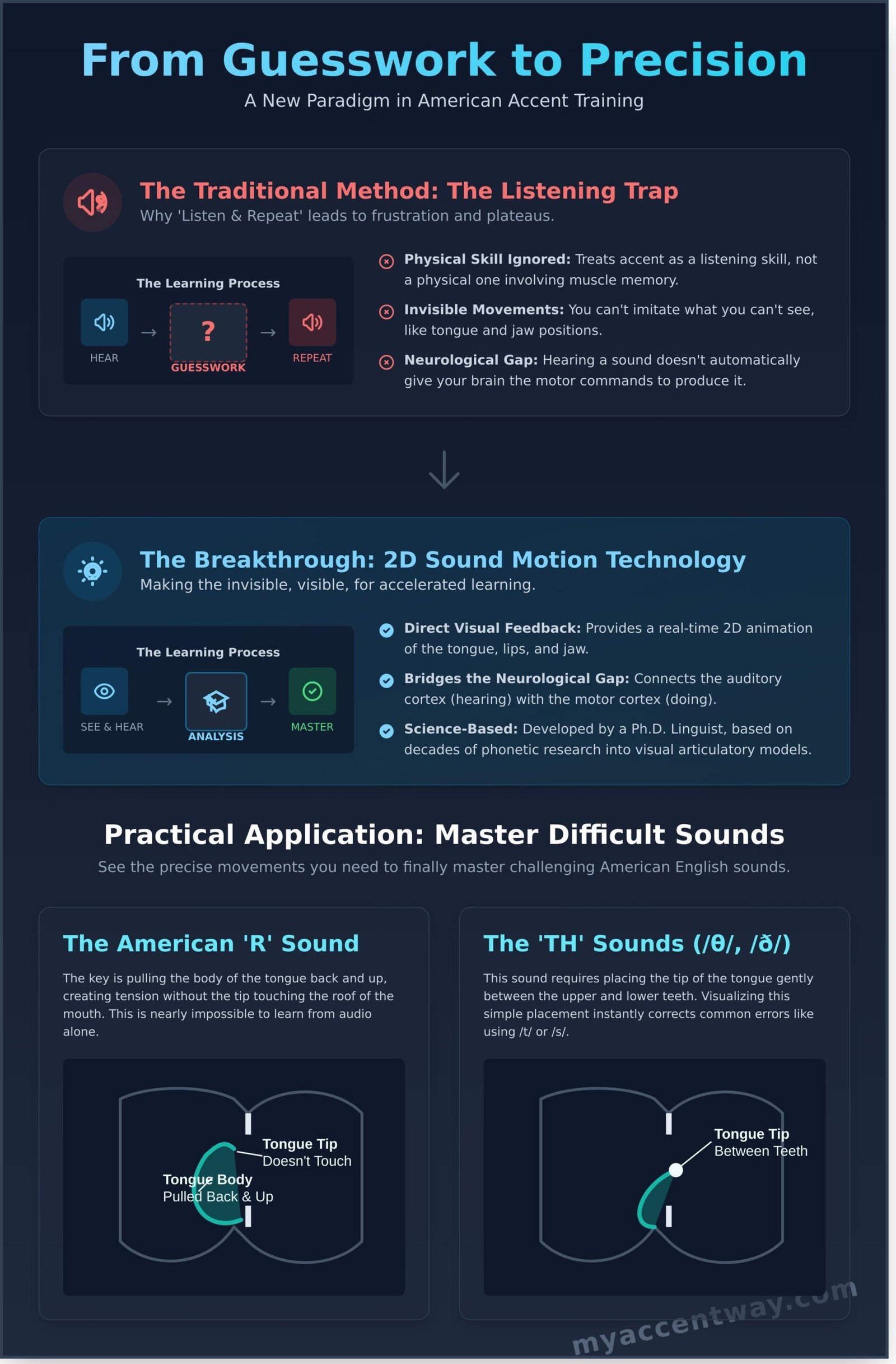 What Is 2D Sound Motion Technology? The Science of Faster Accent Reduction