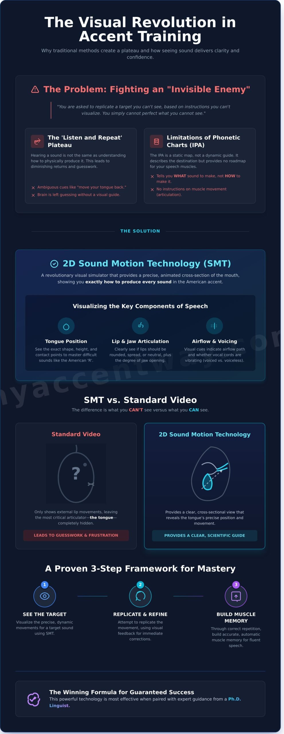 What Is 2D Sound Motion Technology for Accent Reduction? A 2026 Guide