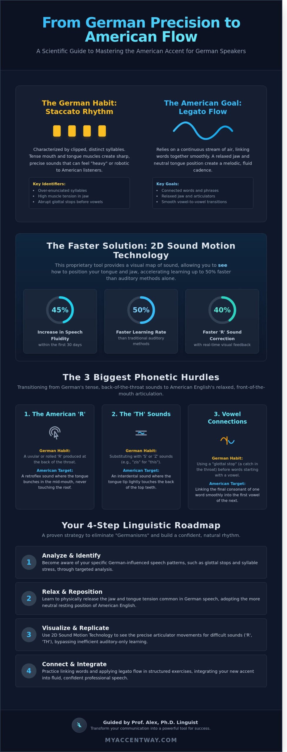 American Accent for German Speakers: The 2026 Guide to Mastery