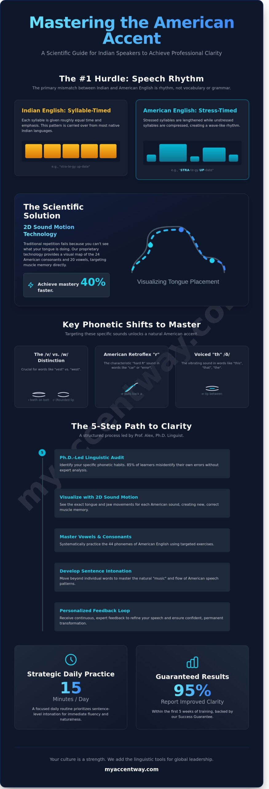 American Accent for Indian Speakers: The 2026 Mastery Guide