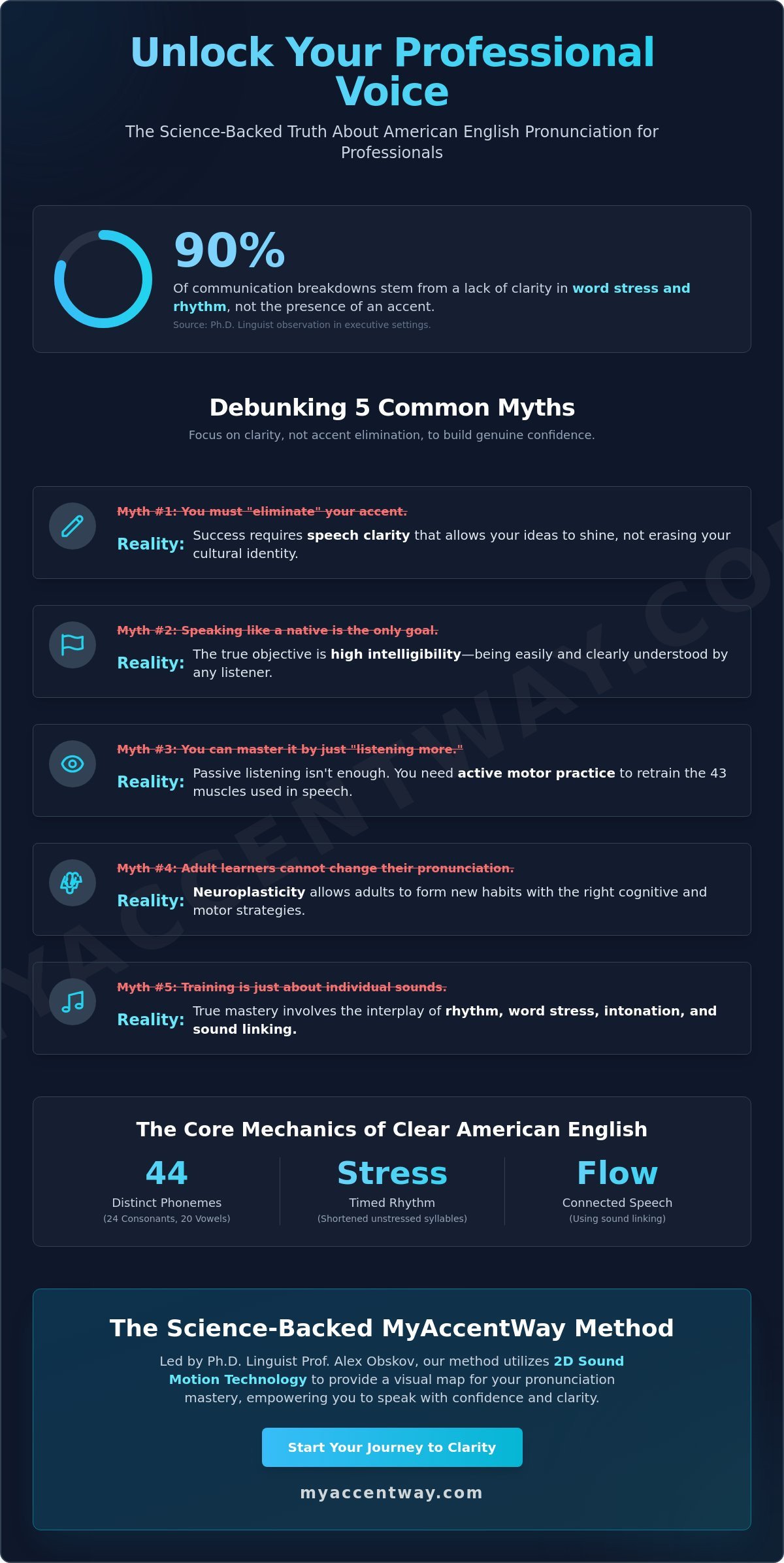 American English: Myths, Mechanics, and Mastering Speech Clarity