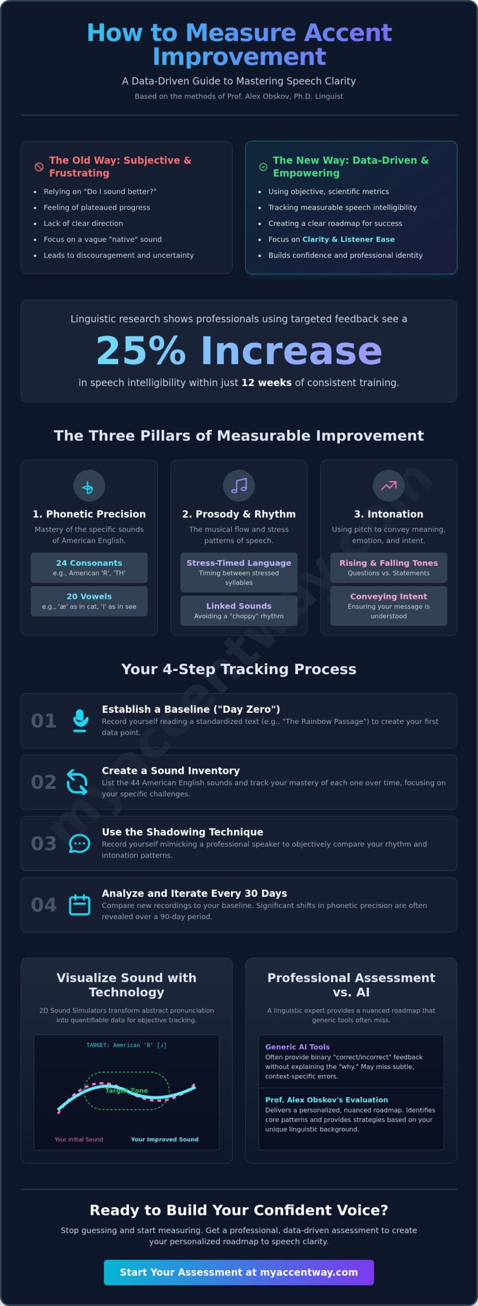 How to Measure Accent Improvement: A Data-Driven Guide for Professionals