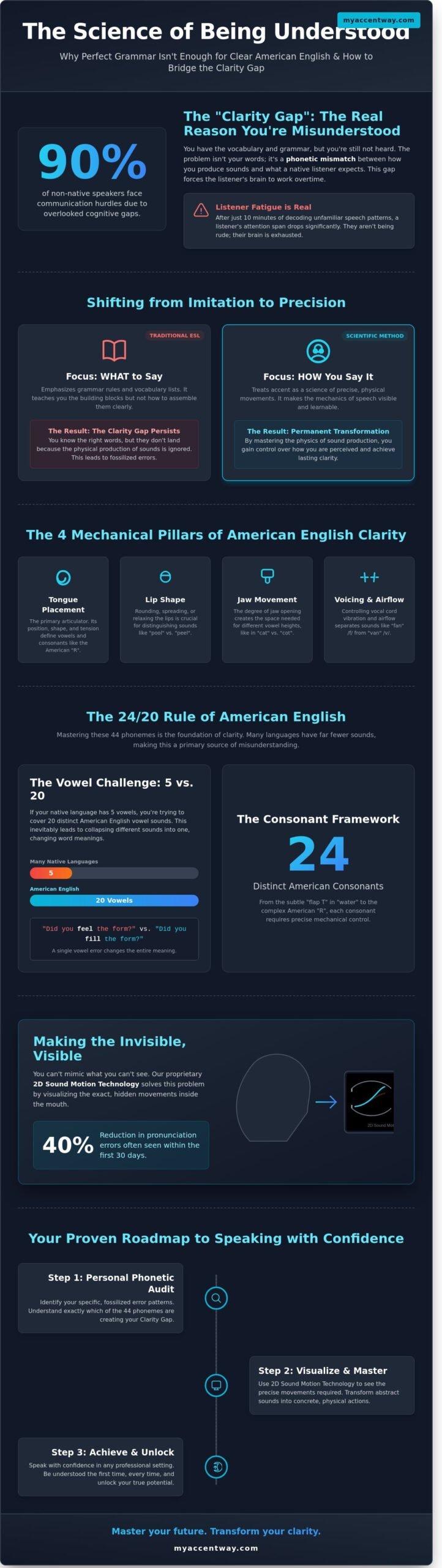 How to Stop Being Misunderstood in English: A Linguistic Approach to Clarity