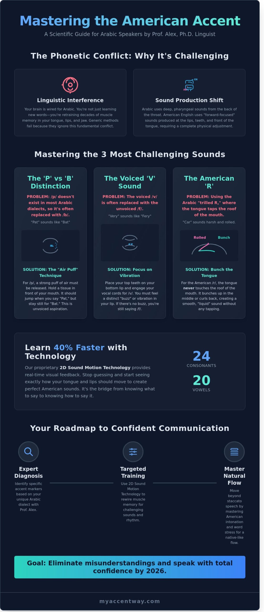 Mastering the American Accent for Arabic Speakers: A Scientific Guide for 2026