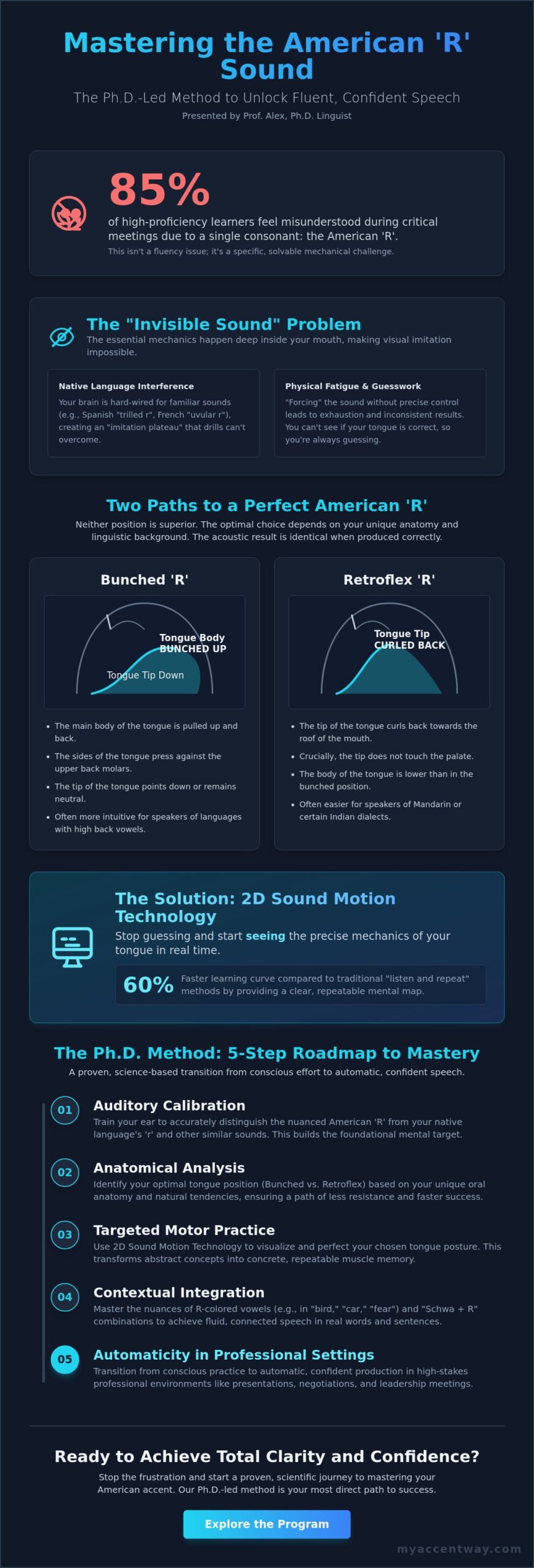 Mastering the American 'R' Sound: Scientific Guide for 2026