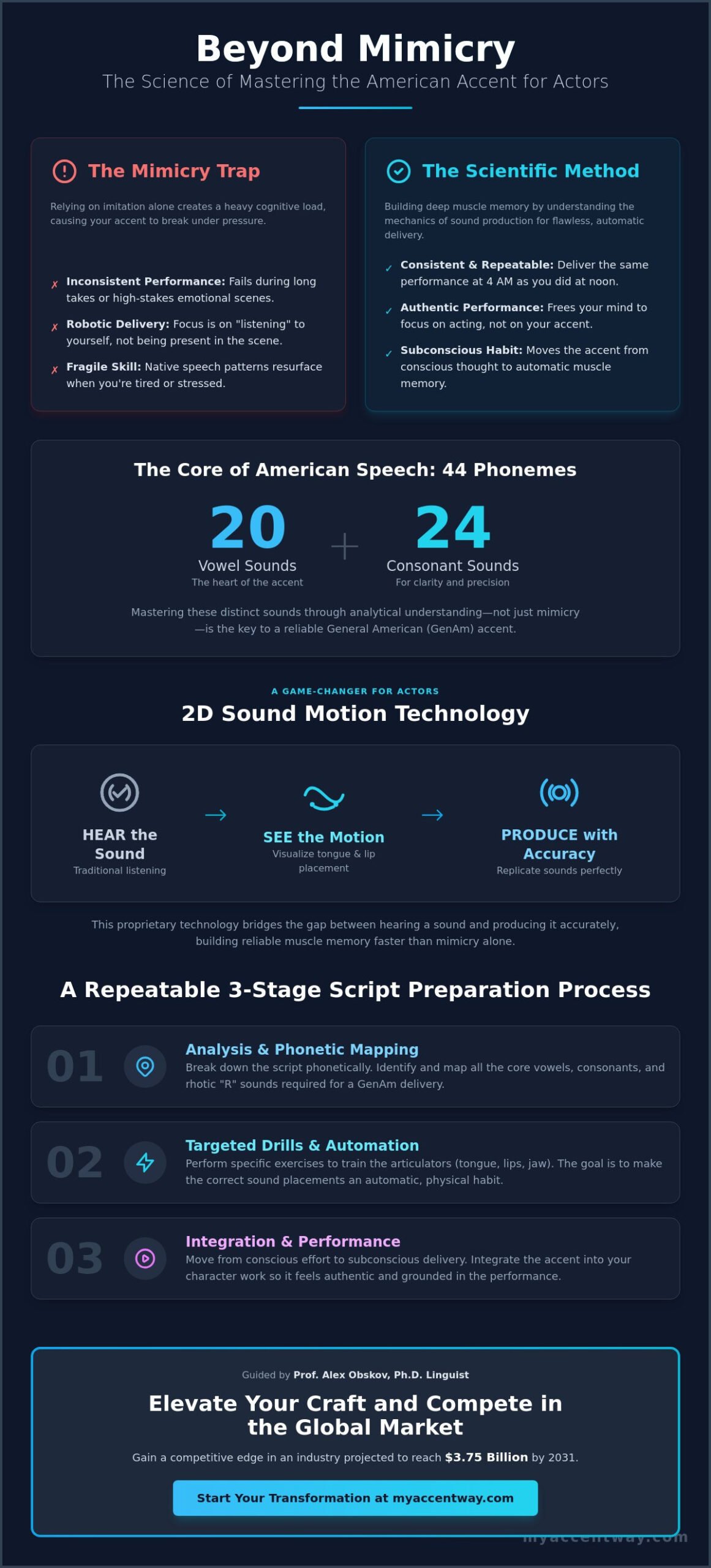 American Accent Training for Actors: A Professional How-To Guide