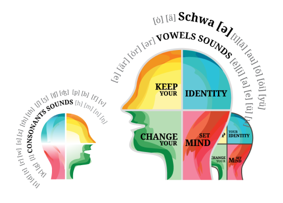 Intellectual interaction for American pronunciation training