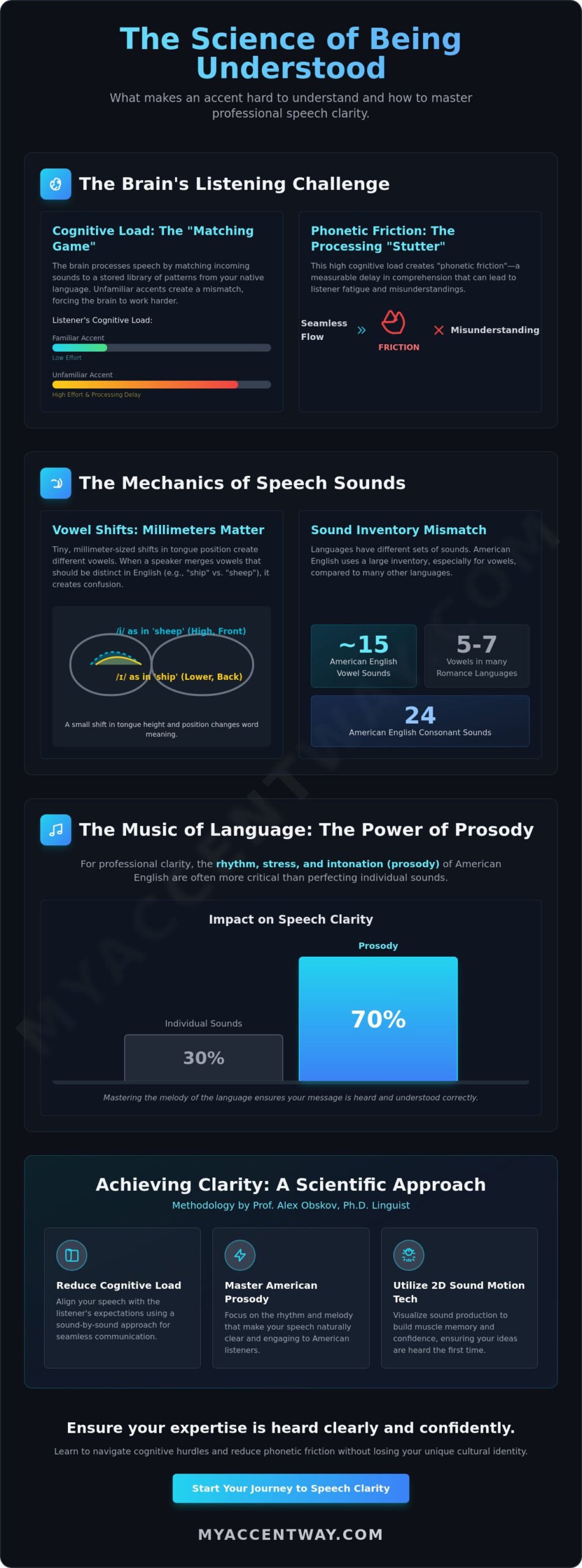 What Makes an Accent Hard to Understand? The Science of Speech Clarity