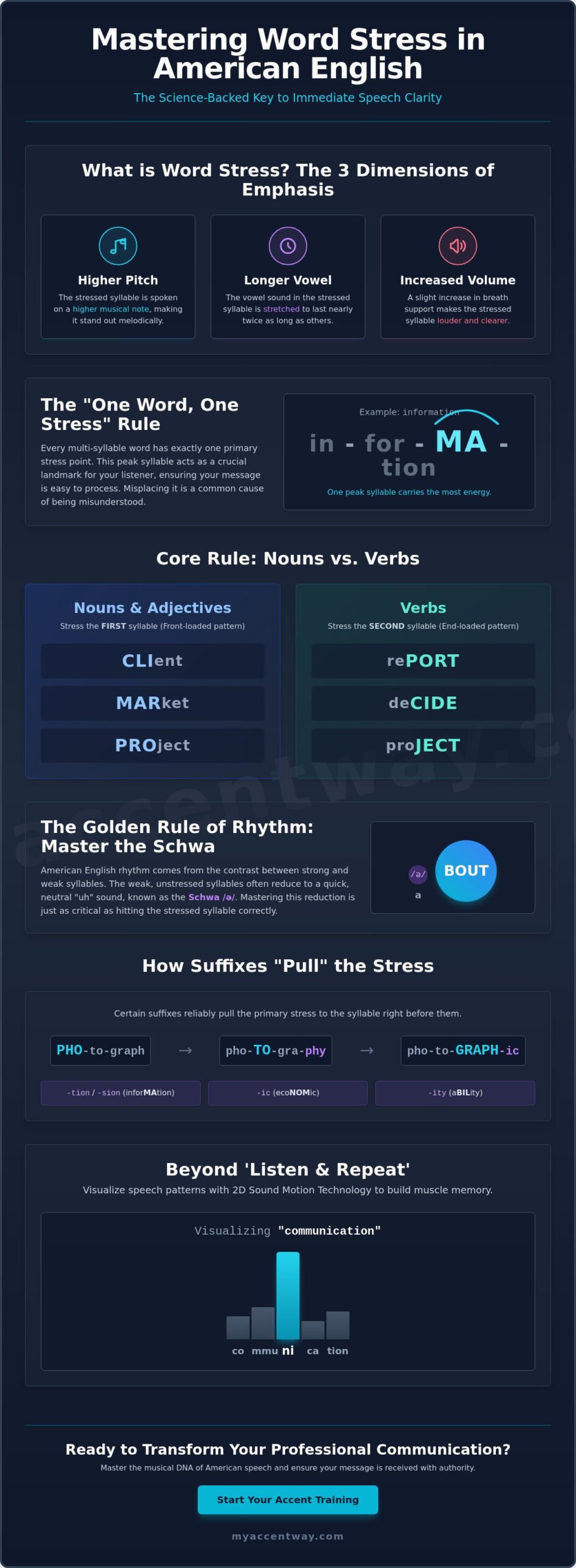 Word Stress Rules in American English: A Linguist’s Guide to Speech Clarity
