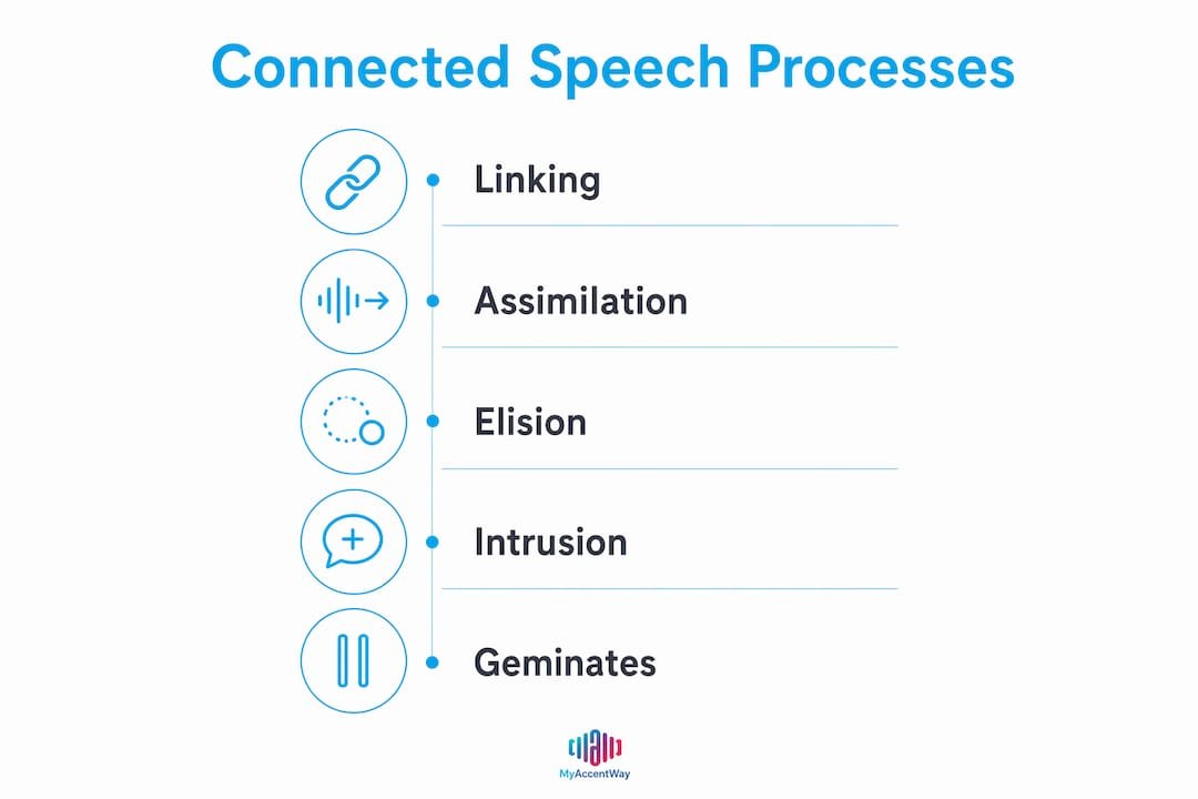 Infographic showing key connected speech processes