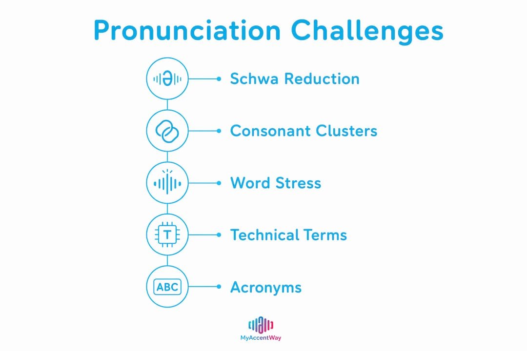 Infographic illustrating key pronunciation challenges for engineers