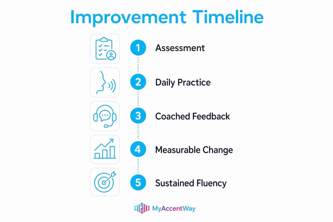 Infographic showing steps for pronunciation improvement over time