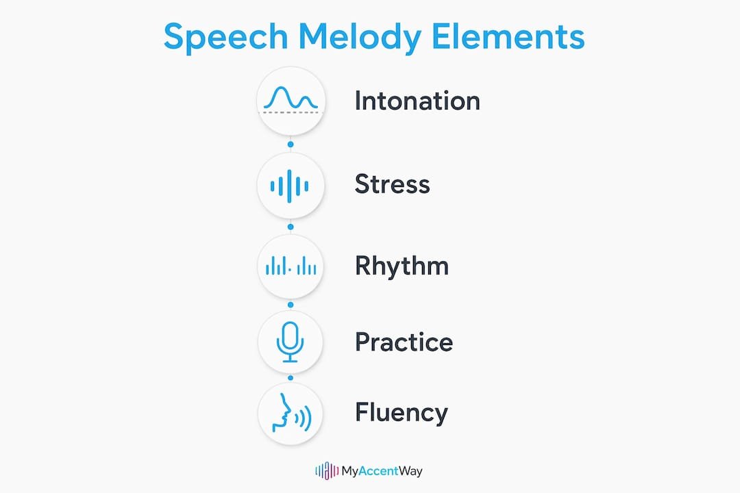 Infographic showing key elements of American English speech melody