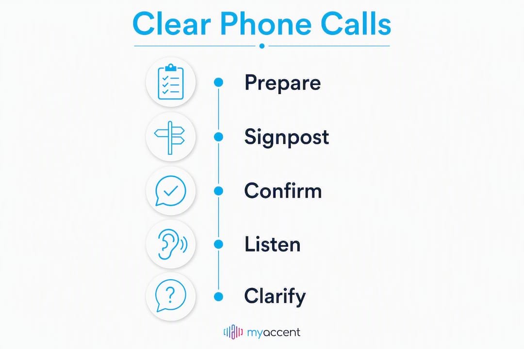 Infographic showing key steps for phone call clarity