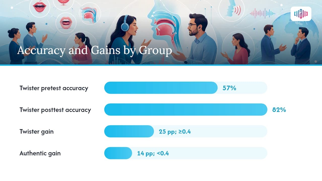 Bar chart comparing pronunciation accuracy improvements from tongue twister practice
